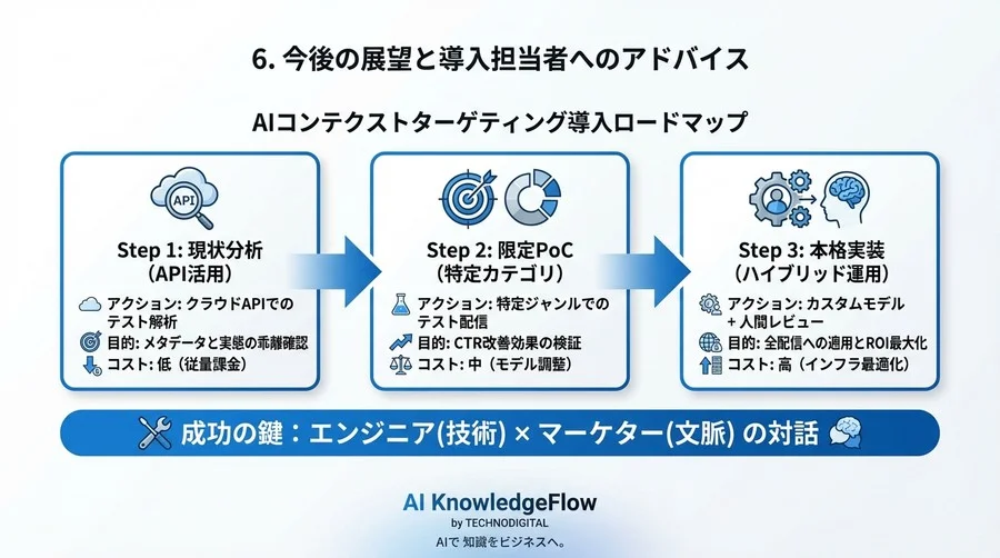 動画の中身を「見る」AI：クッキーレス時代にCTR2.1倍を叩き出した物体検知実装の全貌 - Conclusion Image