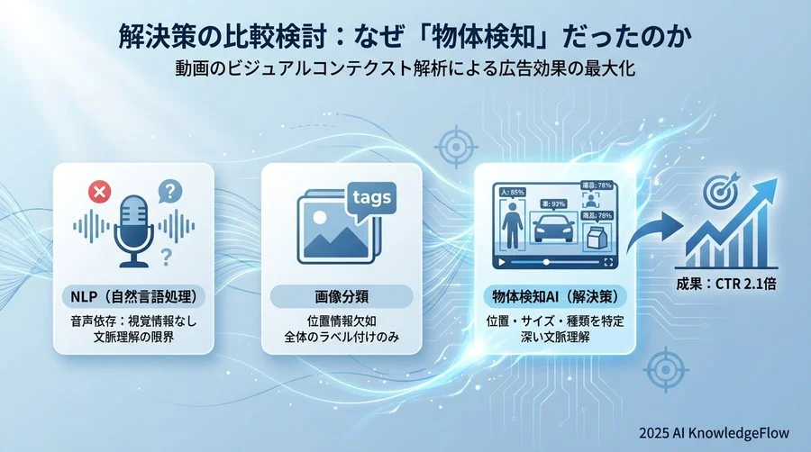 解決策の比較検討：なぜ「物体検知」だったのか - Section Image