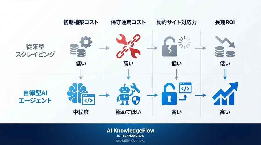 SPAも認証も突破する。AIエージェントによる「自律型クローリング」実装ガイド - Conclusion Image