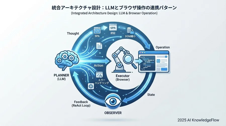 統合アーキテクチャ設計：LLMとブラウザ操作の連携パターン - Section Image