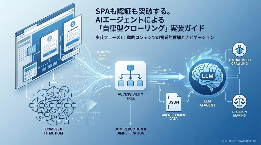 実装フェーズ1：動的コンテンツの視覚的理解とナビゲーション - Section Image