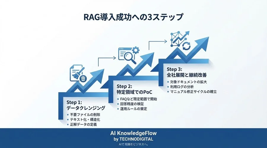 マニュアルがあるのに電話が鳴り止まない理由とは？AI検索「RAG」が変える社内ヘルプデスクの常識と限界 - Conclusion Image