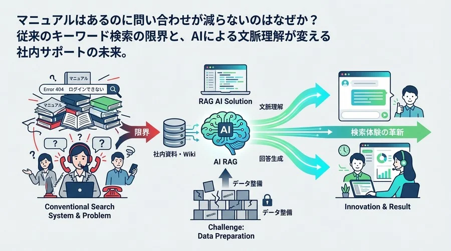 マニュアルがあるのに電話が鳴り止まない理由とは？AI検索「RAG」が変える社内ヘルプデスクの常識と限界