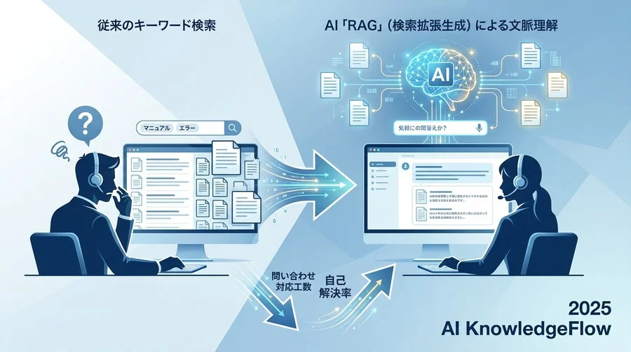 キーワード一致から「文脈理解」へ：RAG（検索拡張生成）の本質 - Section Image