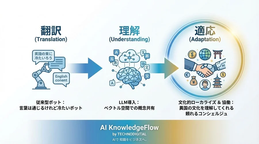 翻訳ボットが顧客を怒らせる理由：LLMが突破した「文脈の壁」と多言語CSの新常識 - Conclusion Image