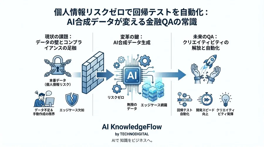 個人情報リスクゼロで回帰テストを自動化：AI合成データが変える金融QAの常識 - Conclusion Image