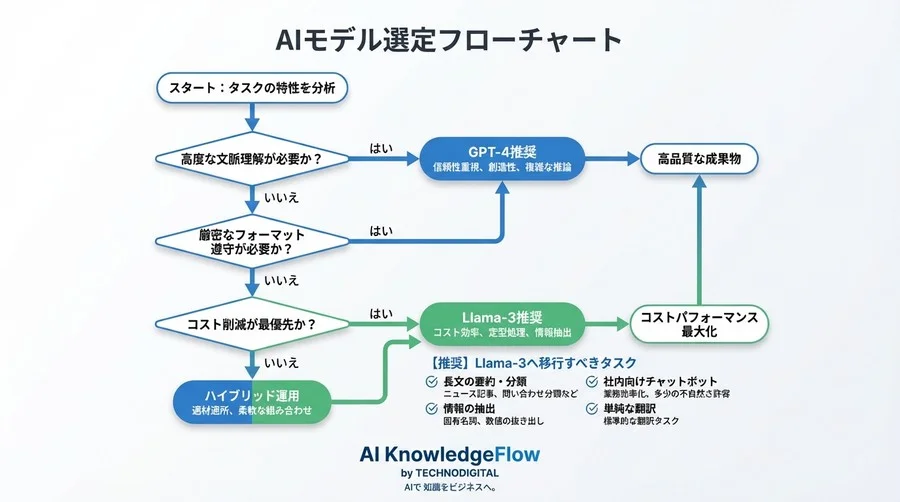 ChatGPTからLlama-3へ移行できるか？JGLUE全タスク徹底検証で見えたコスト削減と日本語理解の境界線 - Conclusion Image