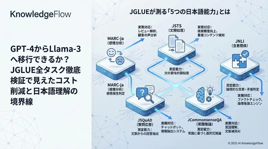 2. 基礎講義：JGLUEが測る「5つの日本語能力」とは - Section Image