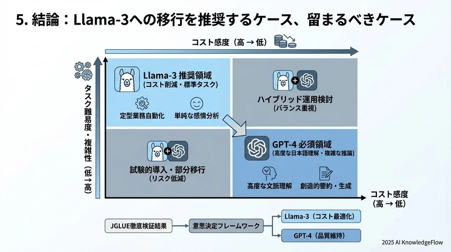 4. 定性分析：スコアには現れない「挙動のクセ」と対策 - Section Image 3