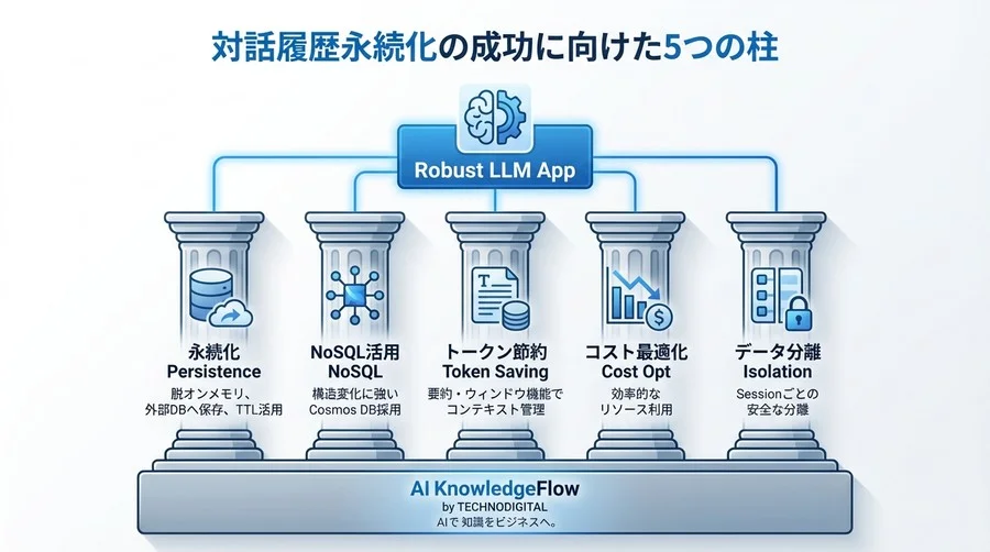 チャットボットが記憶を失う理由とは？LangChainとCosmos DBで実現する対話履歴永続化の設計思想【Q&A解説】 - Conclusion Image