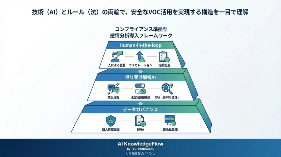 感情分析AIの誤読は法的リスク？係り受け解析で実現するコンプライアンス準拠のVOC活用術 - Conclusion Image