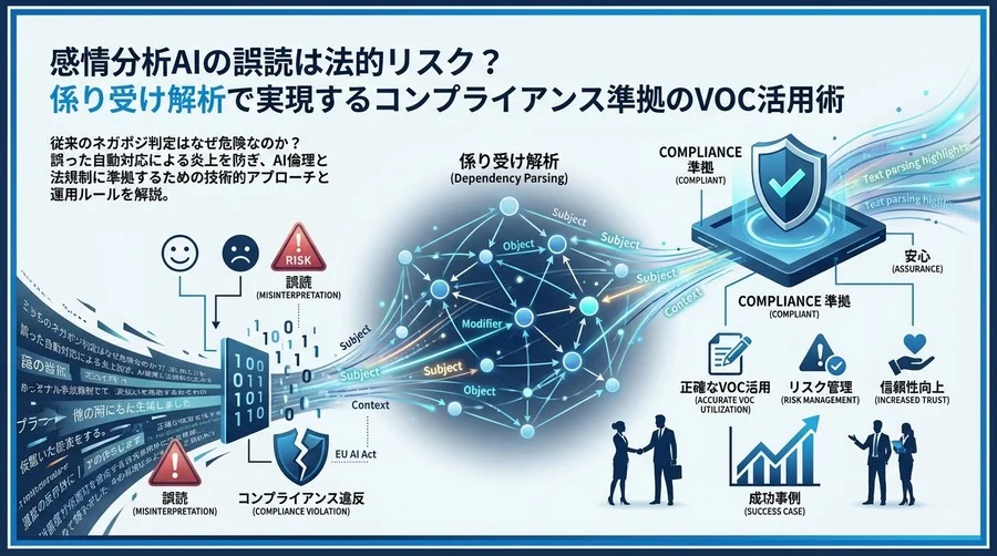 感情分析AIの誤読は法的リスク？係り受け解析で実現するコンプライアンス準拠のVOC活用術