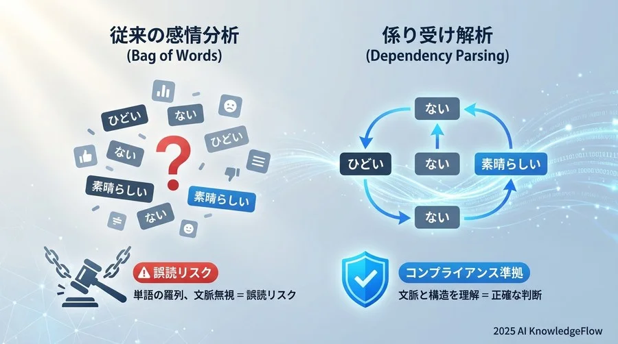 リスク低減の鍵となる「係り受け解析」とは何か - Section Image