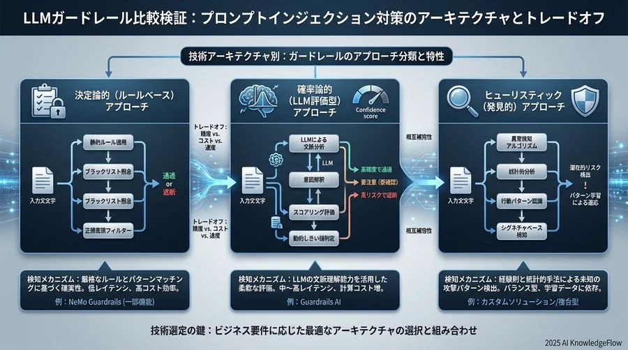 技術アーキテクチャ別：ガードレールのアプローチ分類と特性 - Section Image