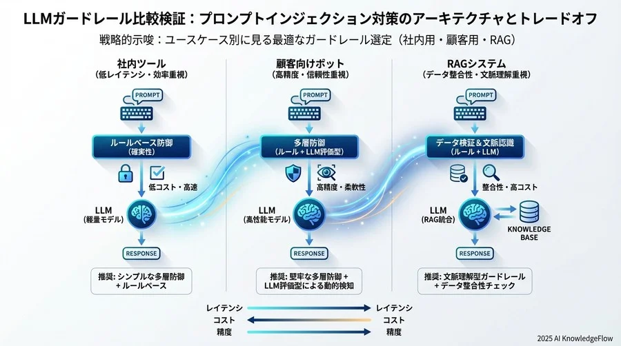 戦略的示唆：ユースケース別に見る最適なガードレール選定 - Section Image 3