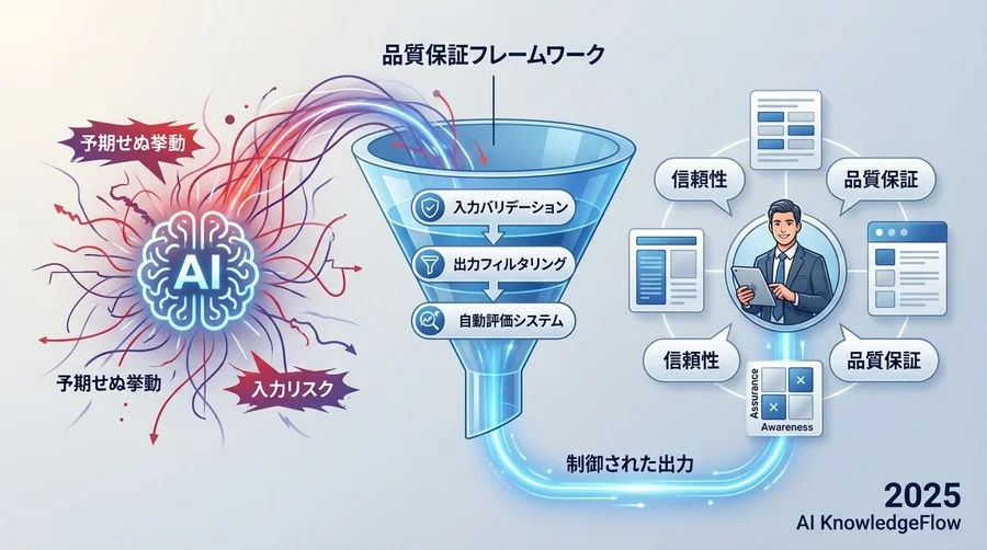 【Phase 3：自動評価の準備】シミュレーション要件の策定項目 - Section Image