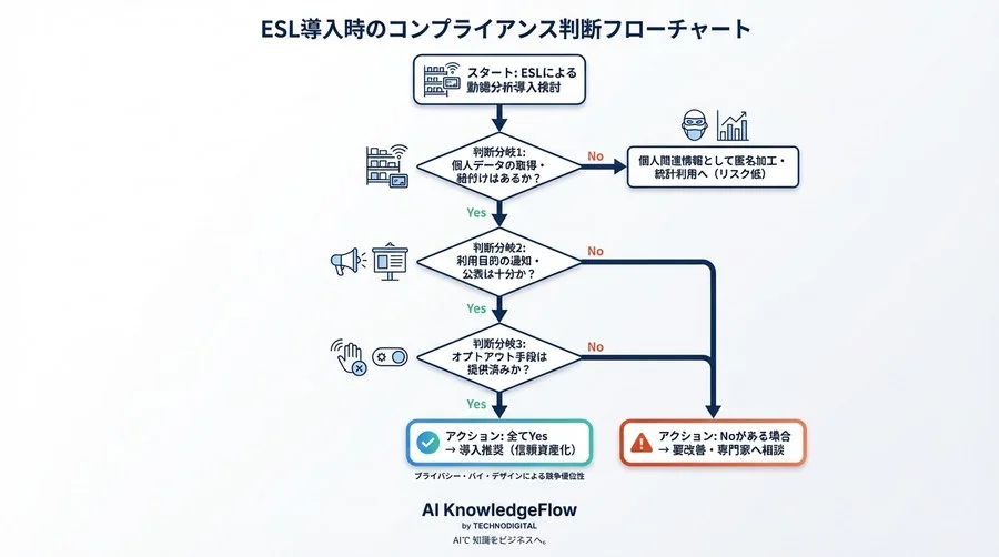 電子棚札の動線分析は個人情報侵害？Beacon活用の法的境界線と透明性確保 - Conclusion Image