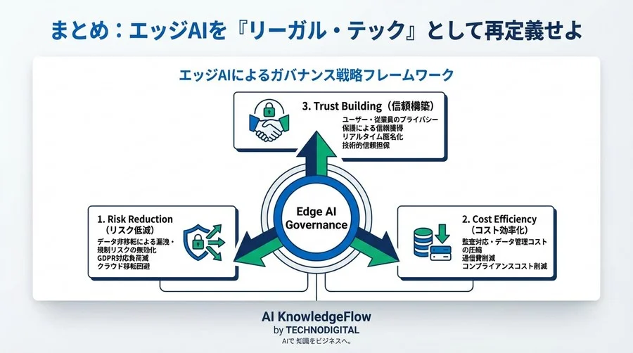 法務の壁を突破するエッジAI戦略：データローカル処理によるプライバシーリスク完全無効化ガイド - Conclusion Image