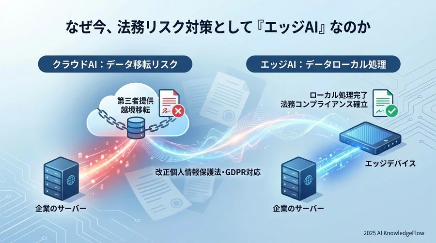 なぜ今、法務リスク対策として「エッジAI」なのか - Section Image