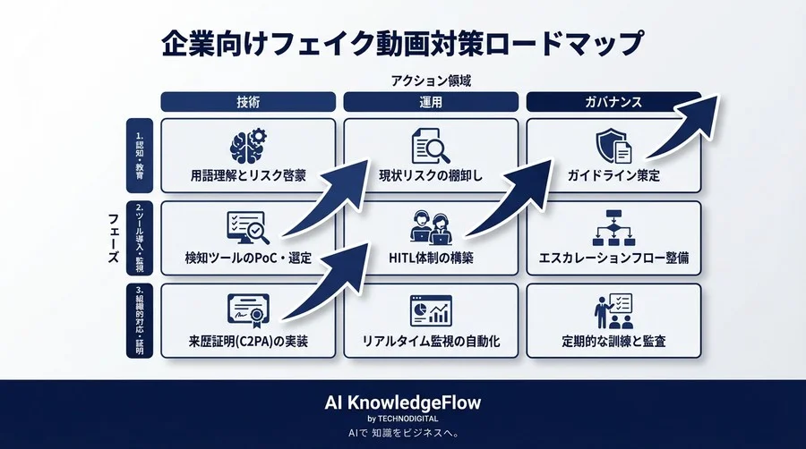 「見抜けない」が最大のリスク。広報・リスク管理担当者が知るべきフェイク動画検知AIの全貌と対策 - Conclusion Image