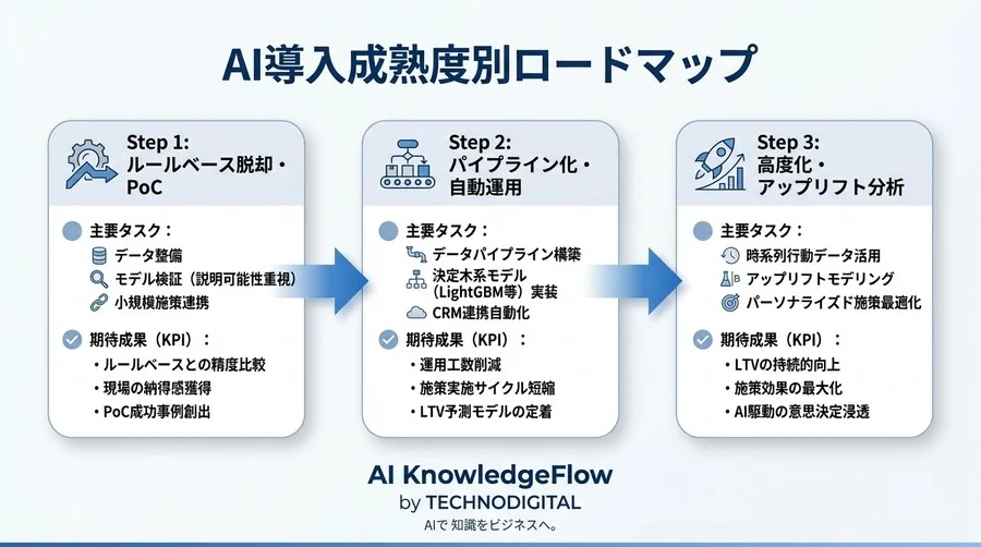 LTV最大化のためのAI予測モデル構築論：失敗しないデータ設計と「枯れた技術」の活用法 - Conclusion Image