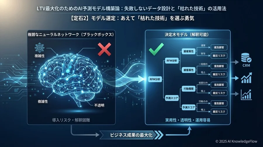 【定石2】モデル選定：あえて「枯れた技術」を選ぶ勇気 - Section Image