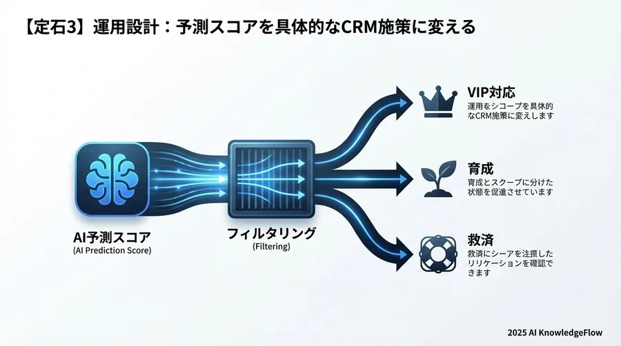 【定石3】運用設計：予測スコアを具体的なCRM施策に変える - Section Image 3
