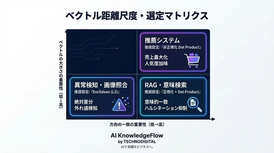 ベクトルDBの距離尺度：ユークリッド距離とドット積の数学的最適解 - Conclusion Image