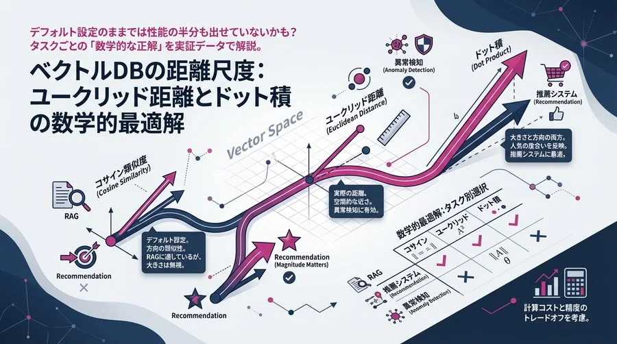 ベクトルDBの距離尺度：ユークリッド距離とドット積の数学的最適解