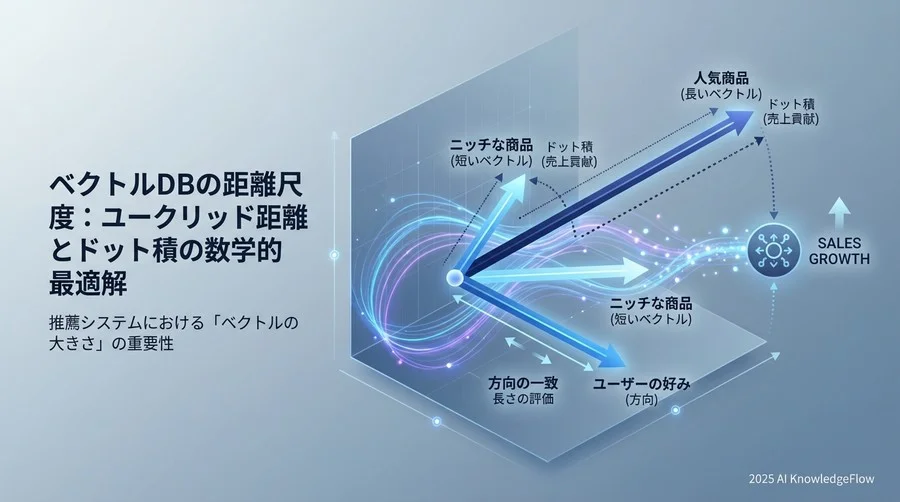 【検証B】推薦システムで「非正規化ドット積」が売上を作る理由 - Section Image