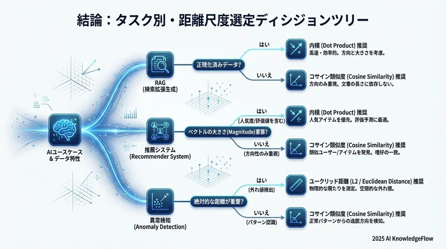 【検証B】推薦システムで「非正規化ドット積」が売上を作る理由 - Section Image 3