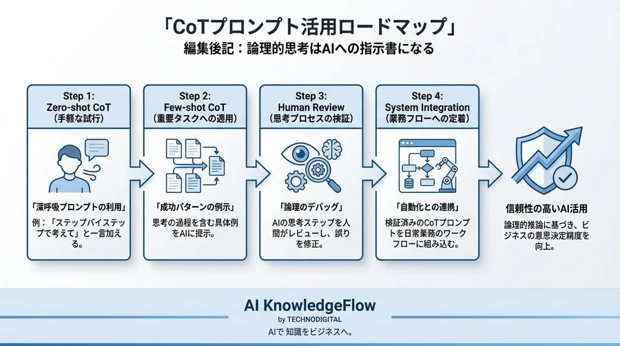 AIの回答品質が劇的に変わる「思考の連鎖」。CoTプロンプトがビジネス現場の推論精度を高める理由と実装アプローチ - Conclusion Image