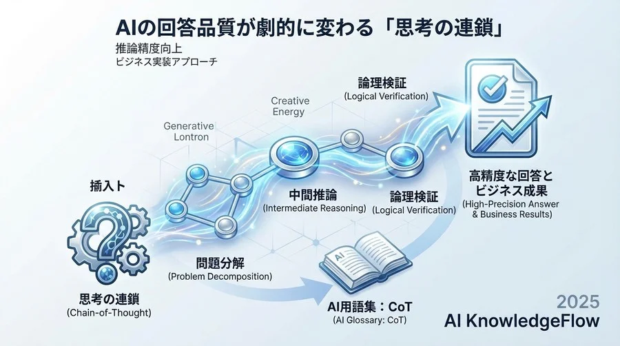 Q1: 現場のリアル - 通常プロンプト vs CoTプロンプト - Section Image