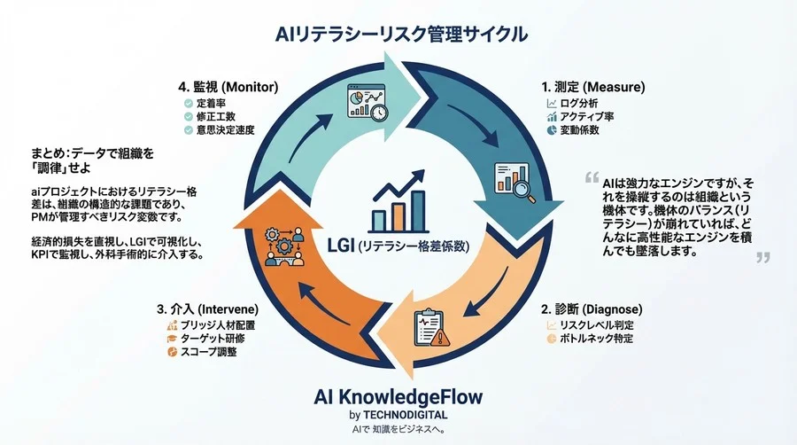 AIリテラシー格差を「遅延リスク」として数値化・予測するプロジェクト管理術 - Conclusion Image