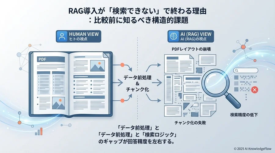 RAG導入が「検索できない」で終わる理由：比較前に知るべき構造的課題 - Section Image