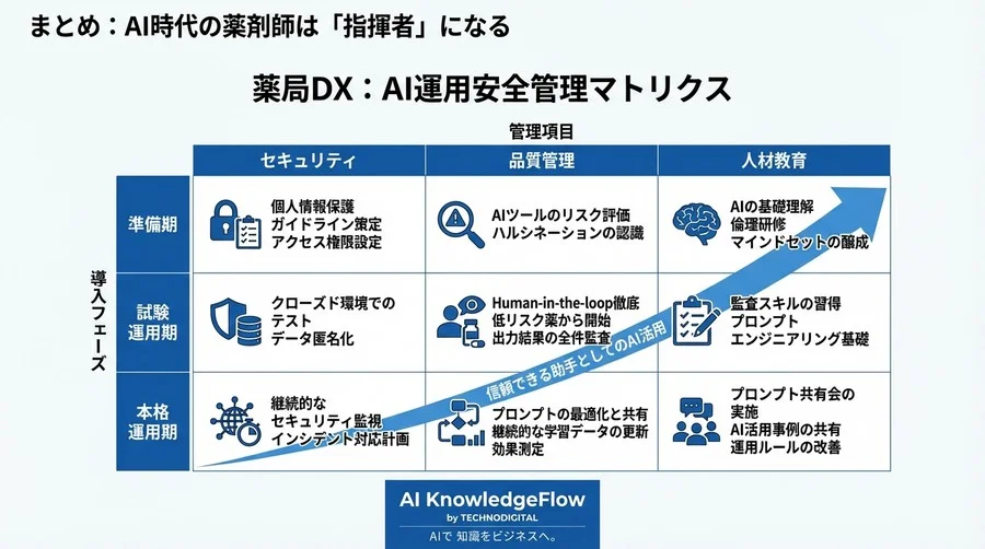 薬局DXの「落とし穴」を回避せよ。生成AIによる服薬指導の安全な運用設計ガイド - Conclusion Image