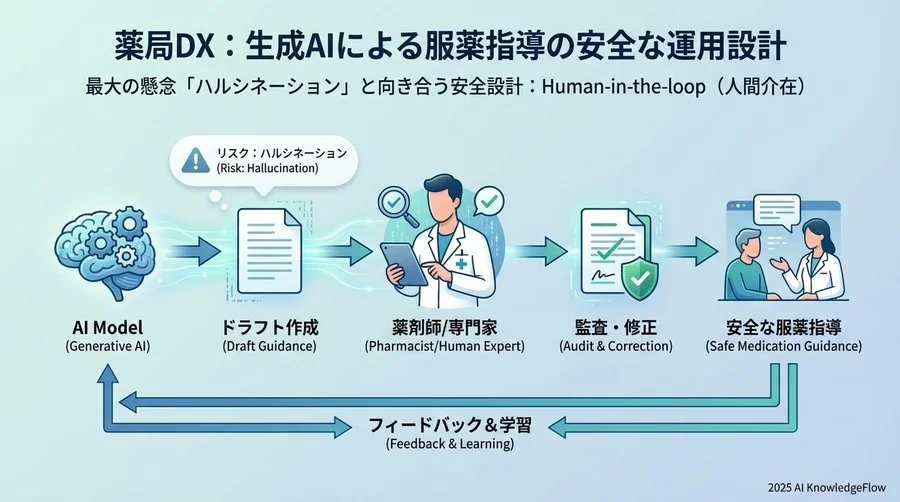 最大の懸念「ハルシネーション」と向き合う安全設計 - Section Image