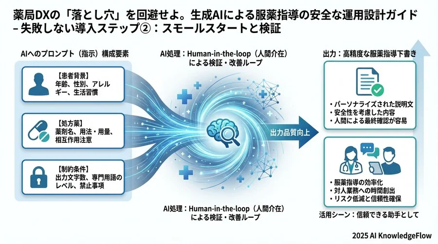 失敗しない導入ステップ②：スモールスタートと検証 - Section Image 3