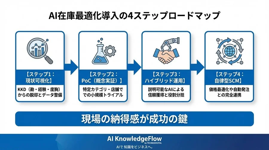 AI需要予測で在庫は減らない？現場が納得する「説明可能なAI」と欠品を防ぐ運用設計の極意 - Conclusion Image