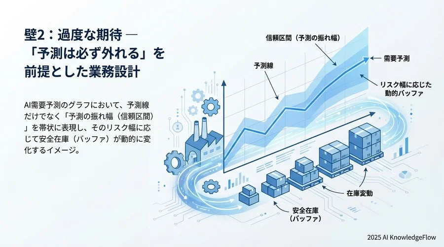 壁2：過度な期待 ― 「予測は必ず外れる」を前提とした業務設計 - Section Image