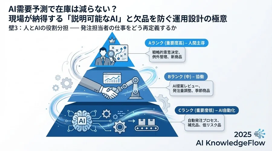 壁3：人とAIの役割分担 ― 発注担当者の仕事をどう再定義するか - Section Image 3