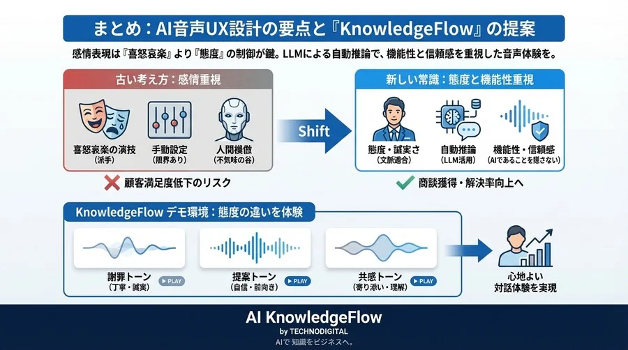 AI音声は「感情豊か」なら正解か？CS現場の「不気味の谷」を回避する音声UX設計論 - Conclusion Image