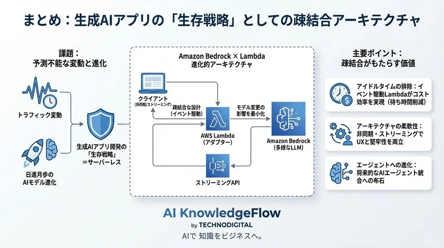 Amazon Bedrock×Lambdaで描く進化的アーキテクチャ：生成AIアプリの「疎結合」設計論 - Conclusion Image