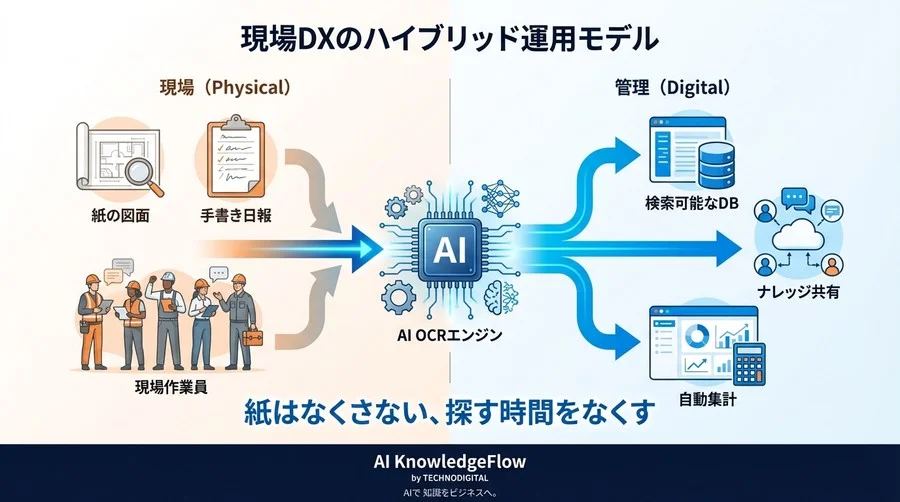現場の「紙」はなくならない！AI OCRで実現する、捨てないデジタル化の極意 - Conclusion Image