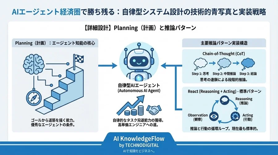 AIエージェント経済圏で勝ち残る：自律型システム設計の技術的青写真と実装戦略 - Conclusion Image