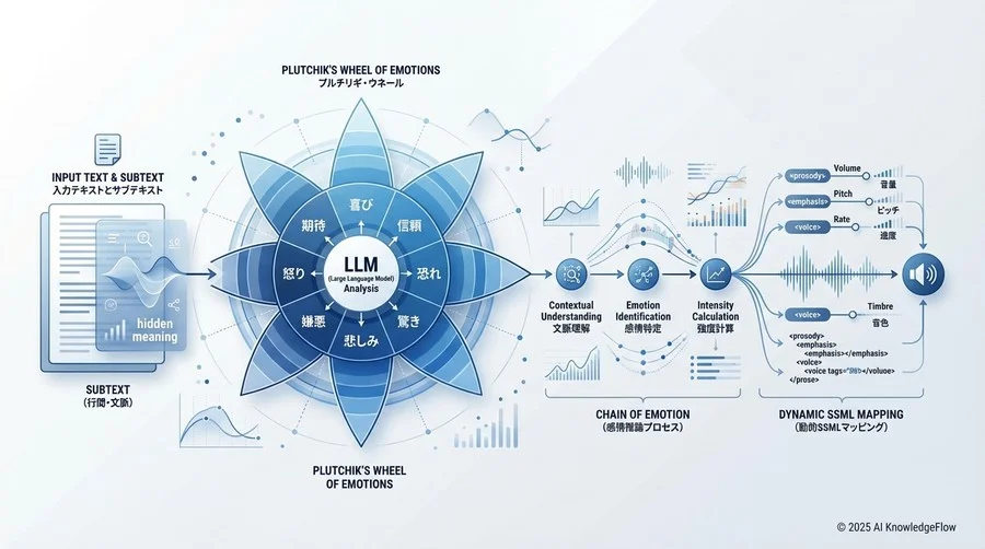 基本原則：LLMに「感情の解像度」を持たせる構造化アプローチ - Section Image