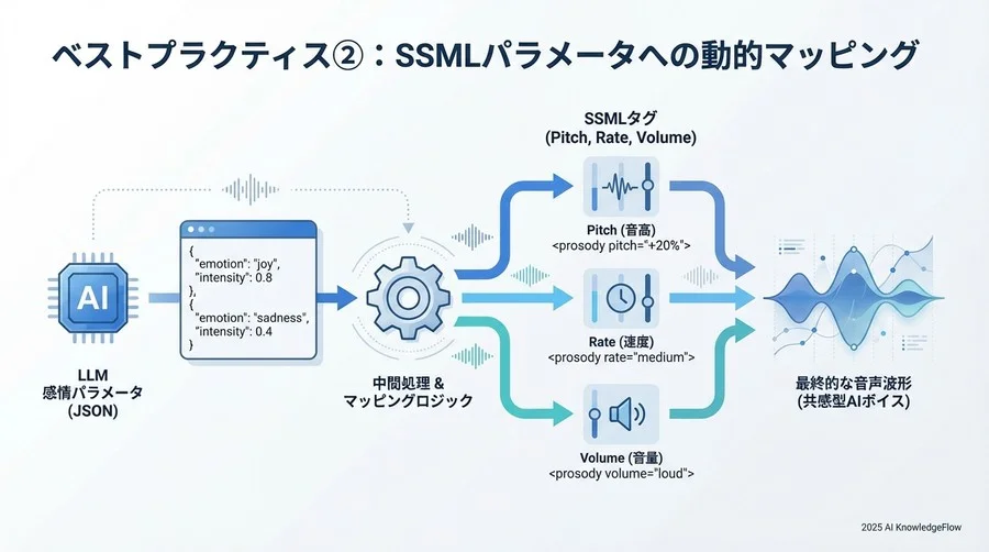 ベストプラクティス②：SSMLパラメータへの動的マッピング - Section Image 3