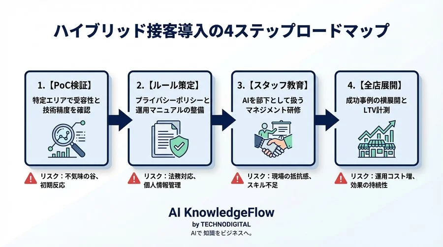 顔認証AI×アバターで「おもてなし」を拡張する：属人化脱却の接客DX戦略 - Conclusion Image