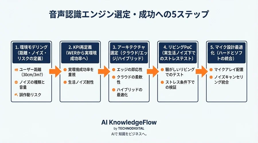 「認識率99%」の罠：スマートホーム開発者が陥る音声認識エンジン選定の失敗と、開発現場が直面したリビングの現実 - Conclusion Image