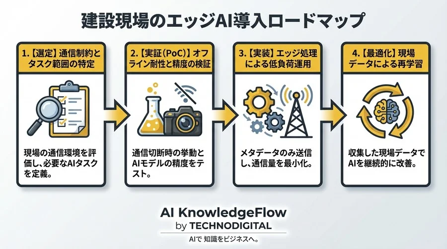 建設現場の通信制約を突破するエッジAIカメラ選定の技術的アプローチ - Conclusion Image